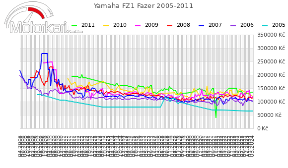 Yamaha FZ1 Fazer 2005-2011