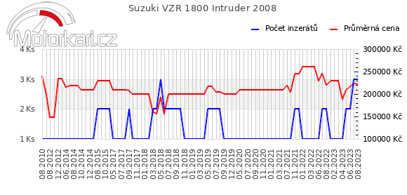Suzuki VZR 1800 Intruder 2008