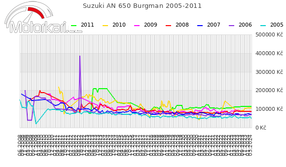 Suzuki AN 650 Burgman 2005-2011
