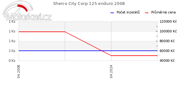 Sherco City Corp 125 enduro 2008