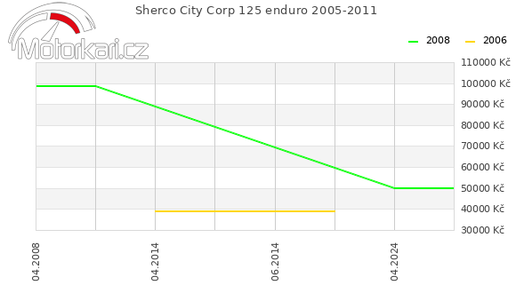 Sherco City Corp 125 enduro 2005-2011