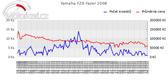 Yamaha FZ6 Fazer 2008