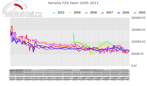 Yamaha FZ6 Fazer 2005-2011