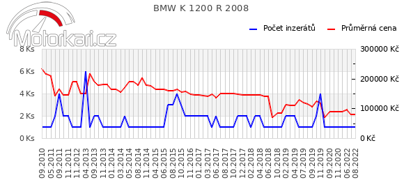 BMW K 1200 R 2008