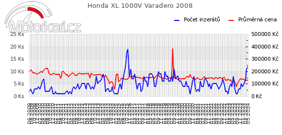 Honda XL 1000V Varadero 2008