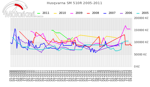 Husqvarna SM 510R 2005-2011