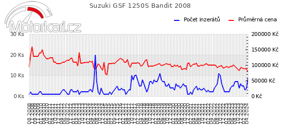 Suzuki GSF 1250S Bandit 2008