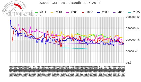 Suzuki GSF 1250S Bandit 2005-2011
