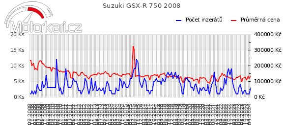 Suzuki GSX-R 750 2008