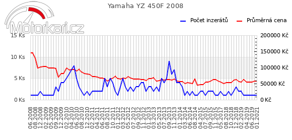 Yamaha YZ 450F 2008