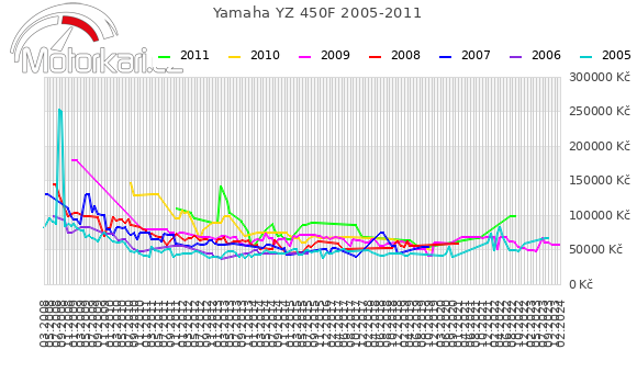 Yamaha YZ 450F 2005-2011
