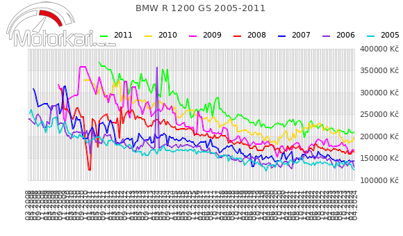 BMW R 1200 GS 2005-2011