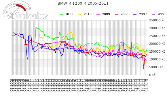 BMW R 1200 R 2005-2011