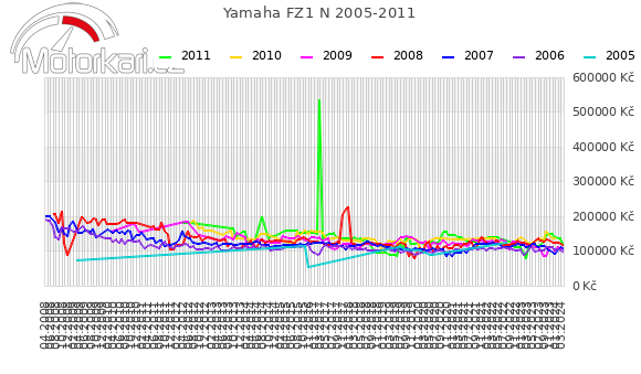 Yamaha FZ1 N 2005-2011