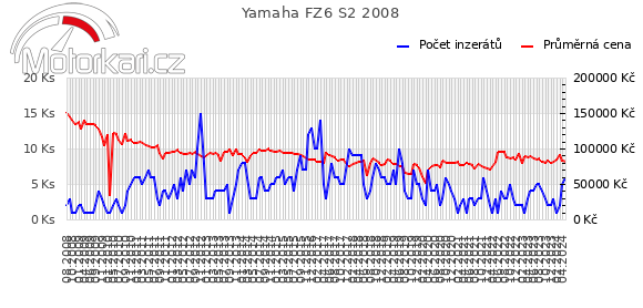 Yamaha FZ6 S2 2008