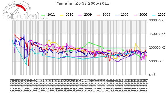 Yamaha FZ6 S2 2005-2011