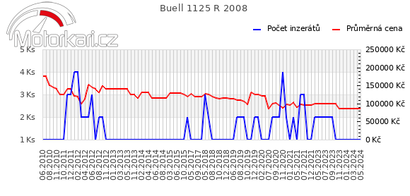 Buell 1125 R 2008