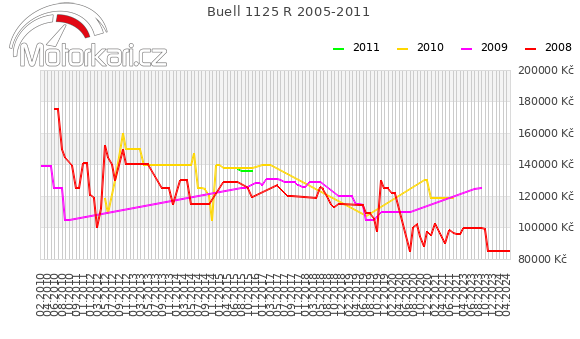 Buell 1125 R 2005-2011