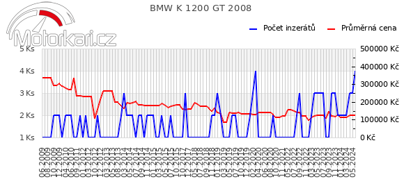 BMW K 1200 GT 2008