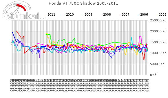 Honda VT 750C Shadow 2005-2011