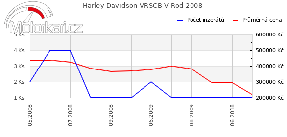 Harley Davidson VRSCB V-Rod 2008