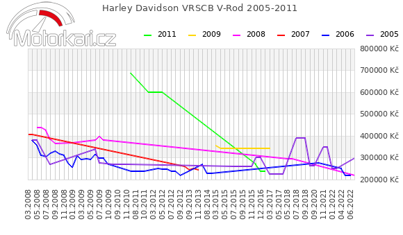 Harley Davidson VRSCB V-Rod 2005-2011