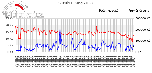 Suzuki B-King 2008