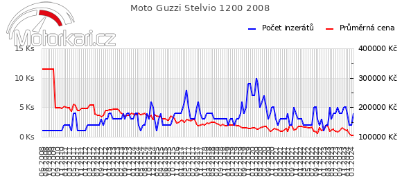 Moto Guzzi Stelvio 1200 2008