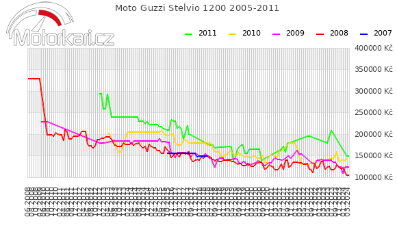 Moto Guzzi Stelvio 1200 2005-2011
