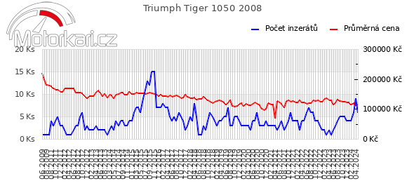 Triumph Tiger 1050 2008