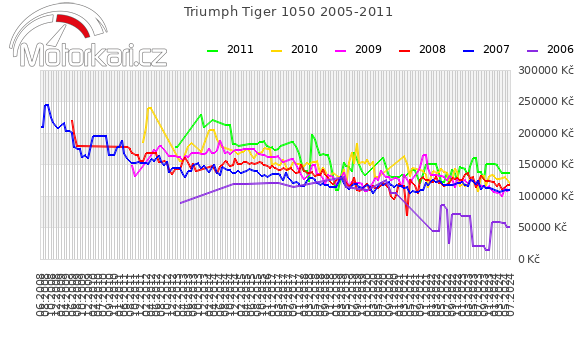 Triumph Tiger 1050 2005-2011