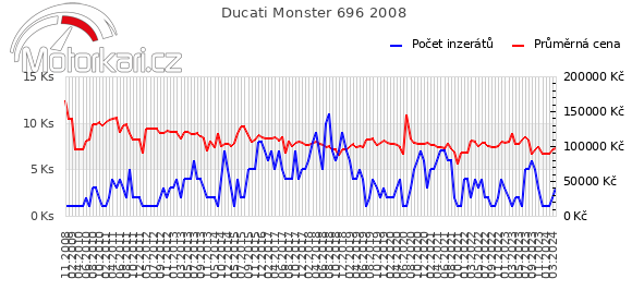 Ducati Monster 696 2008