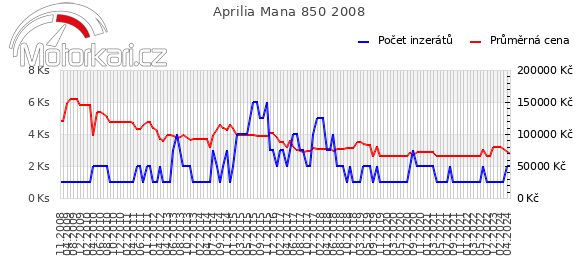 Aprilia Mana 850 2008
