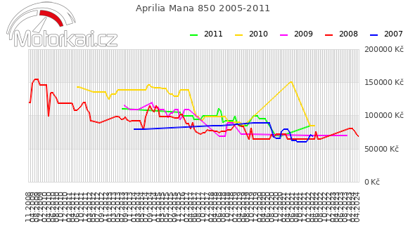 Aprilia Mana 850 2005-2011