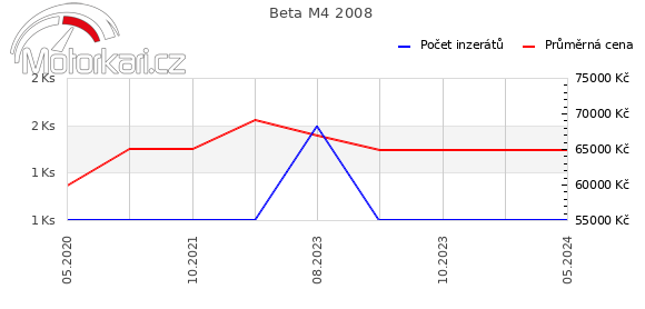 Beta M4 2008