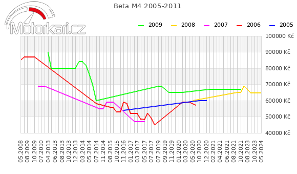 Beta M4 2005-2011