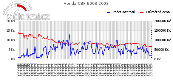 Honda CBF 600S 2008