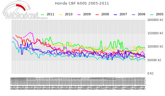 Honda CBF 600S 2005-2011