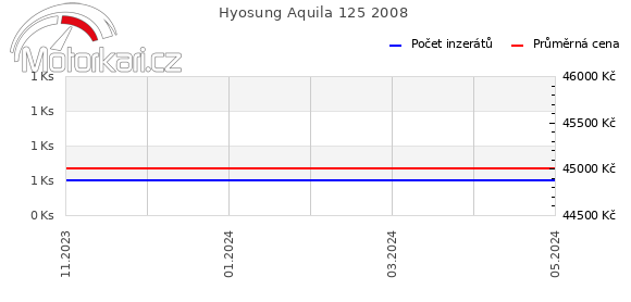 Hyosung Aquila 125 2008
