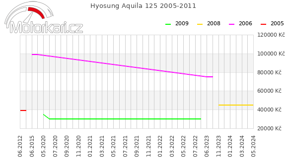 Hyosung Aquila 125 2005-2011