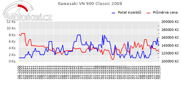 Kawasaki VN 900 Classic 2008