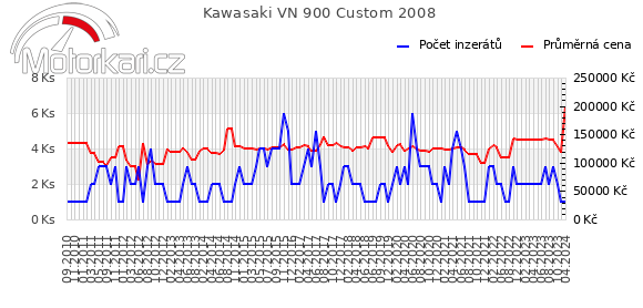Kawasaki VN 900 Custom 2008
