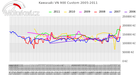Kawasaki VN 900 Custom 2005-2011