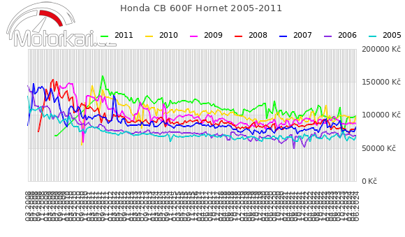 Honda CB 600F Hornet 2005-2011