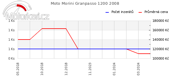 Moto Morini Granpasso 1200 2008