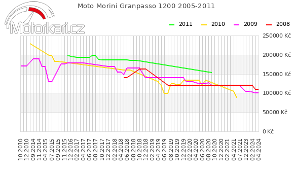 Moto Morini Granpasso 1200 2005-2011