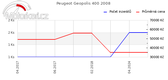 Peugeot Geopolis 400 2008
