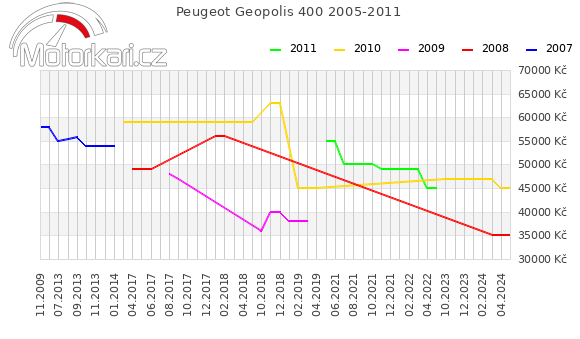 Peugeot Geopolis 400 2005-2011