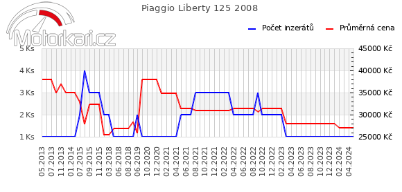 Piaggio Liberty 125 2008