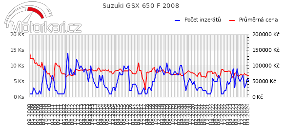 Suzuki GSX 650 F 2008